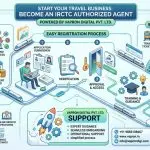 IRCTC Authorized Agent Registration Guide 2026