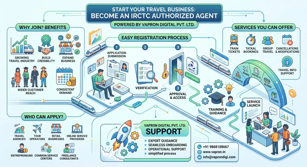 IRCTC Authorized Agent Registration: A Complete Guide for Travel Entrepreneurs